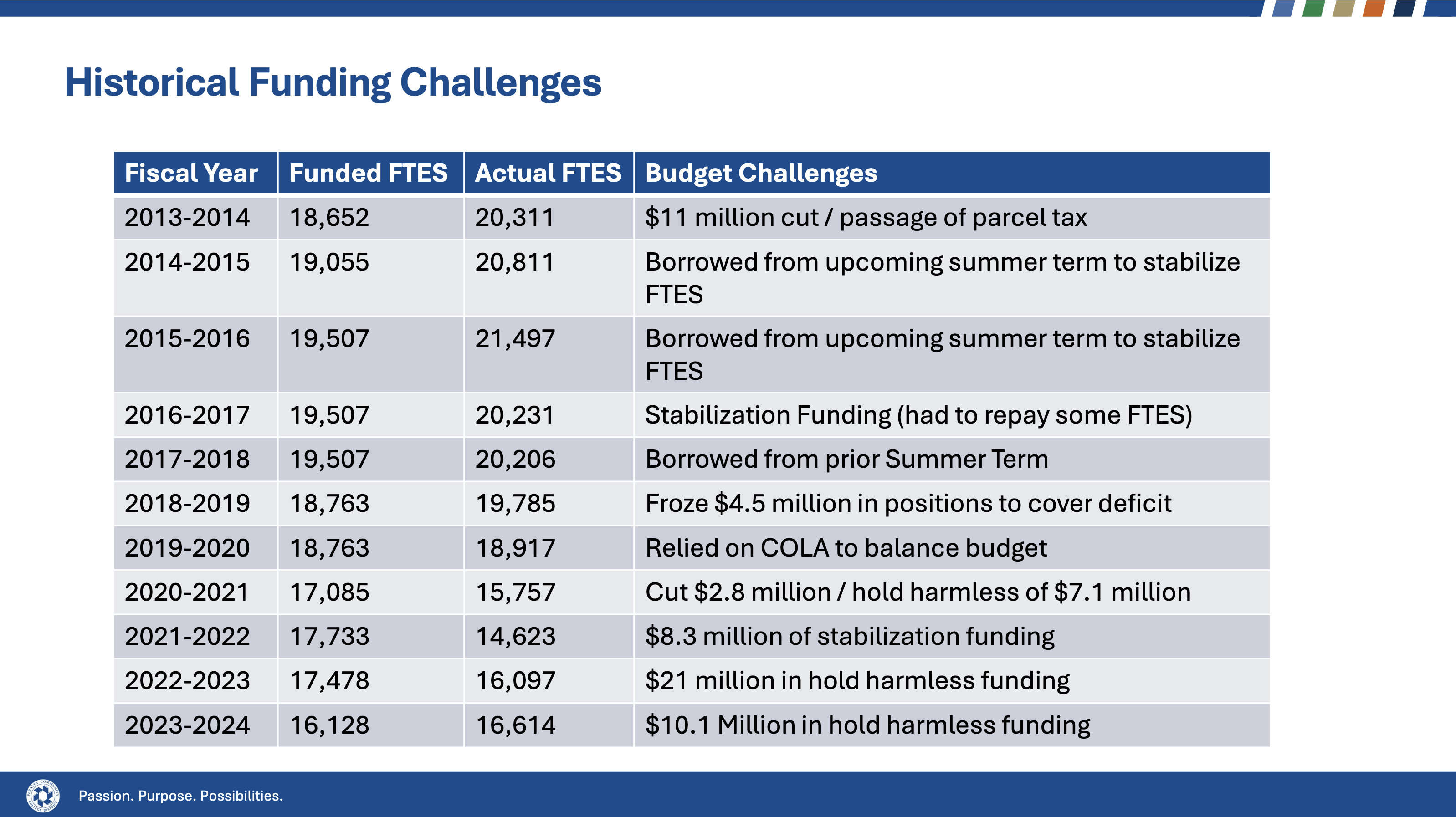 A screenshot of a slide from a presentation to the Board of Trustees noting Peralta budget challenges every year from 2013-14 to 2023-24.