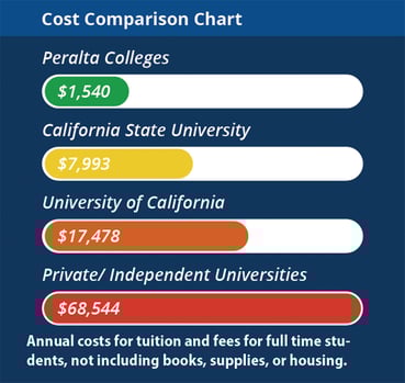 PCCD Cost Comparison Graph