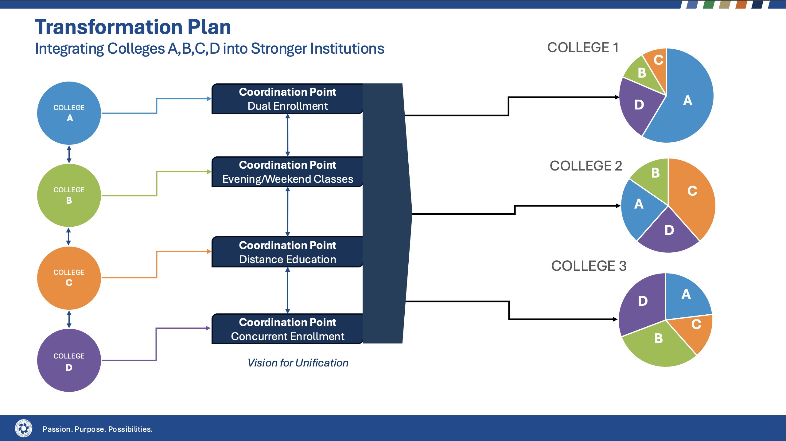 An infographic illustrating the Peralta Transformation from four colleges through coordination points down to three more focused and effective colleges